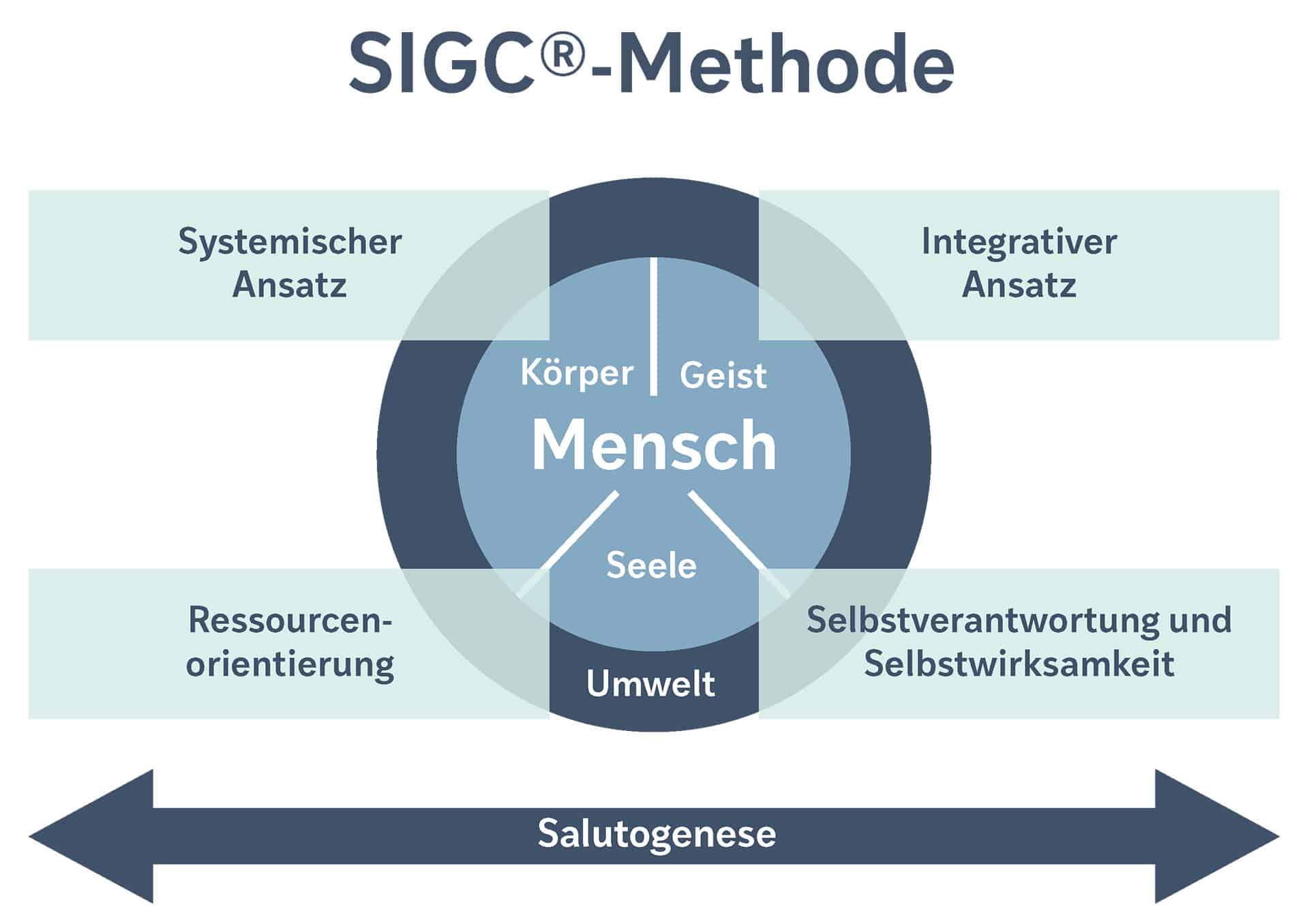 Systemisch-integratives Gesundheitscoaching – SIGC-Methode
