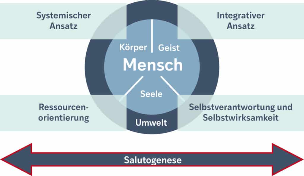 Was Ist Systemisch-integratives Gesundheitscoaching?